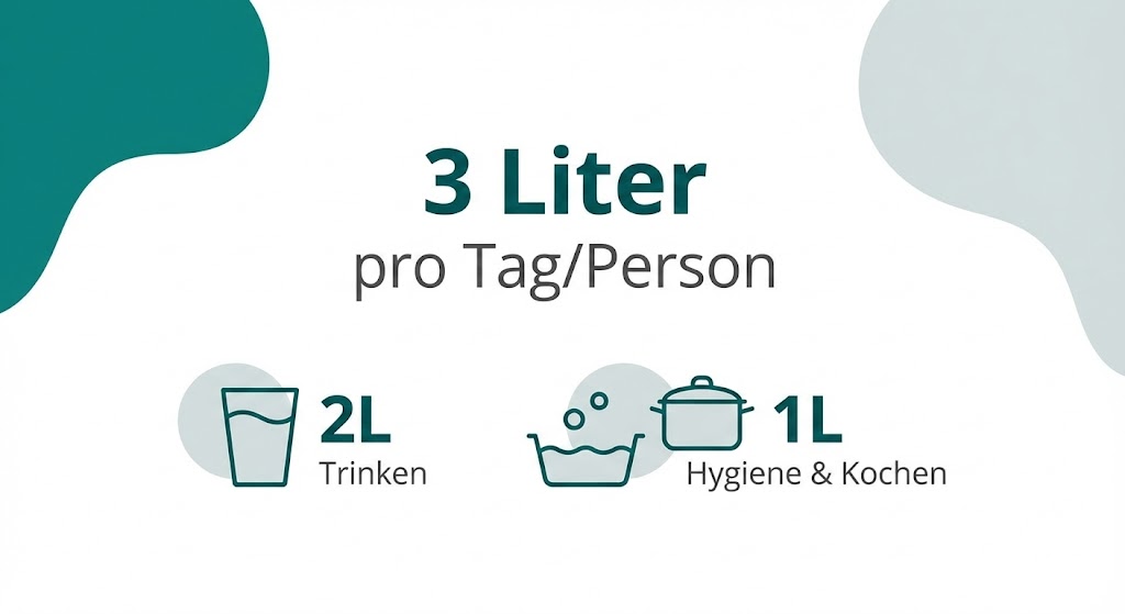 Infografik zur 3-Liter-Regel für die Wasservorsorge: 2 Liter zum Trinken, 1 Liter für Hygiene und Kochen.