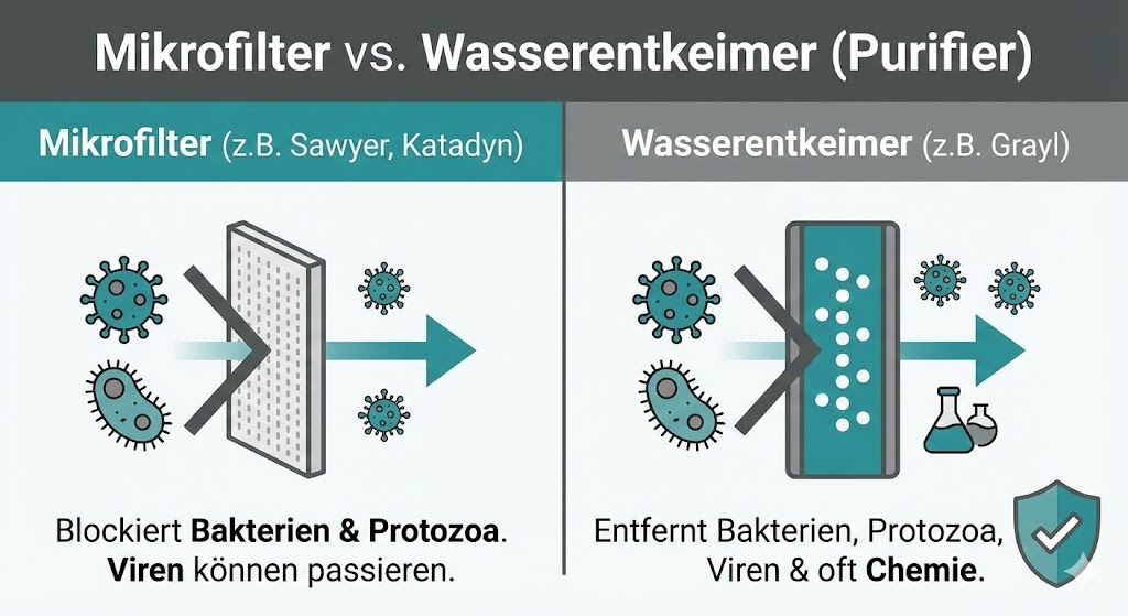 Infografik-Vergleich zwischen einem Mikrofilter (blockiert Bakterien) und einem Wasserentkeimer (blockiert zusätzlich Viren & Chemie).